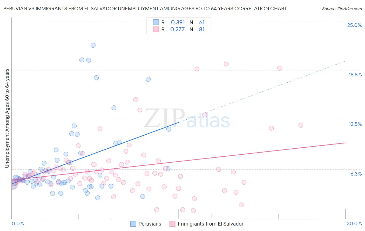 Peruvian vs Immigrants from El Salvador Unemployment Among Ages 60 to 64 years