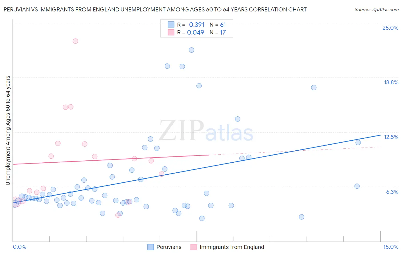 Peruvian vs Immigrants from England Unemployment Among Ages 60 to 64 years