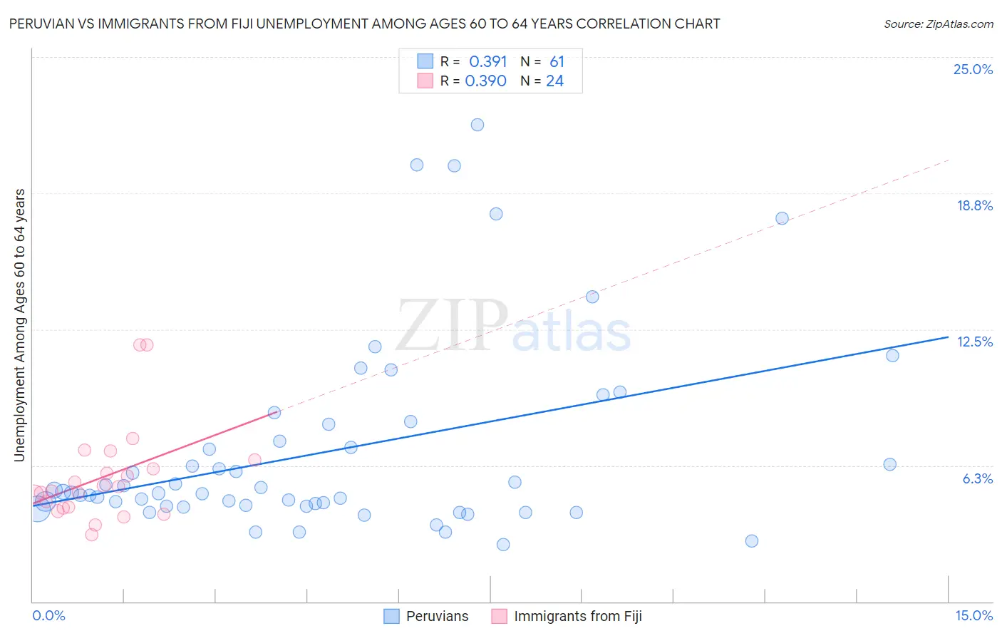Peruvian vs Immigrants from Fiji Unemployment Among Ages 60 to 64 years