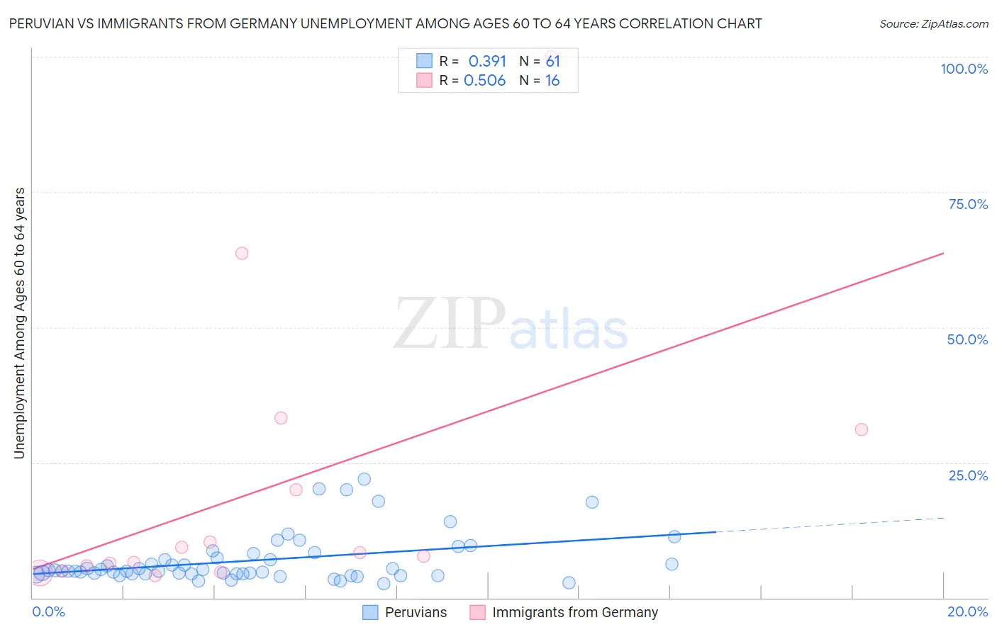 Peruvian vs Immigrants from Germany Unemployment Among Ages 60 to 64 years