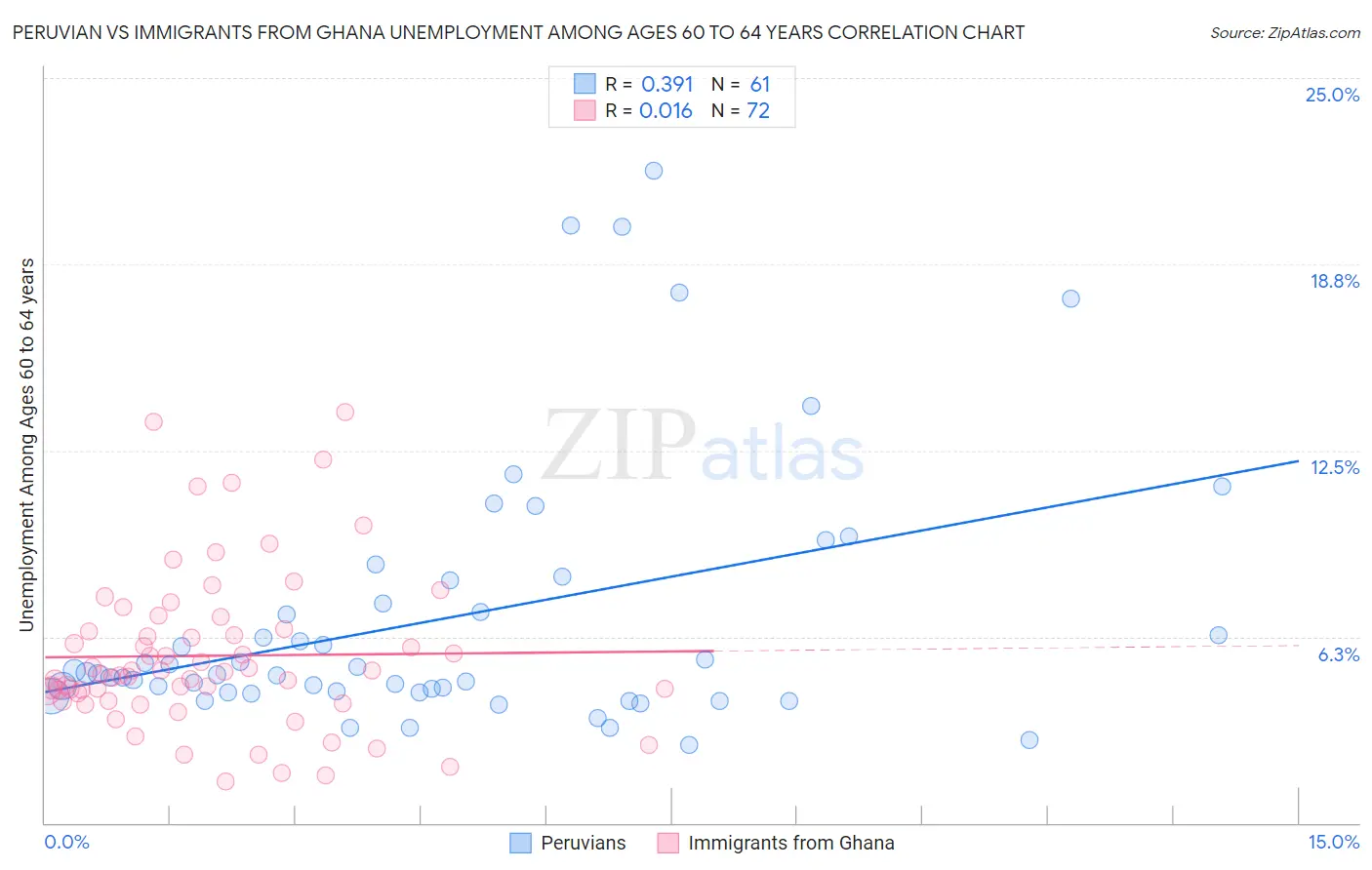 Peruvian vs Immigrants from Ghana Unemployment Among Ages 60 to 64 years