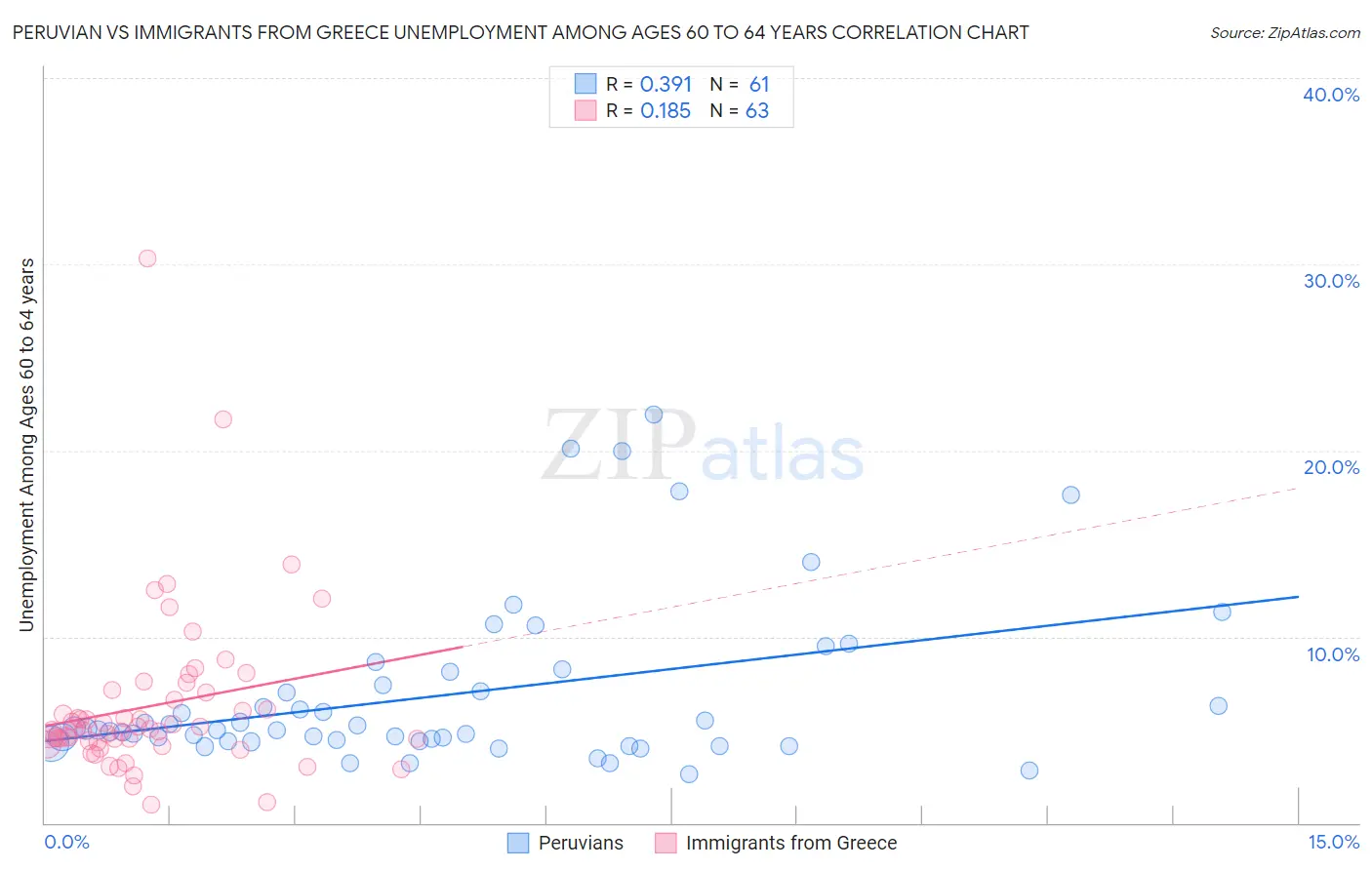 Peruvian vs Immigrants from Greece Unemployment Among Ages 60 to 64 years