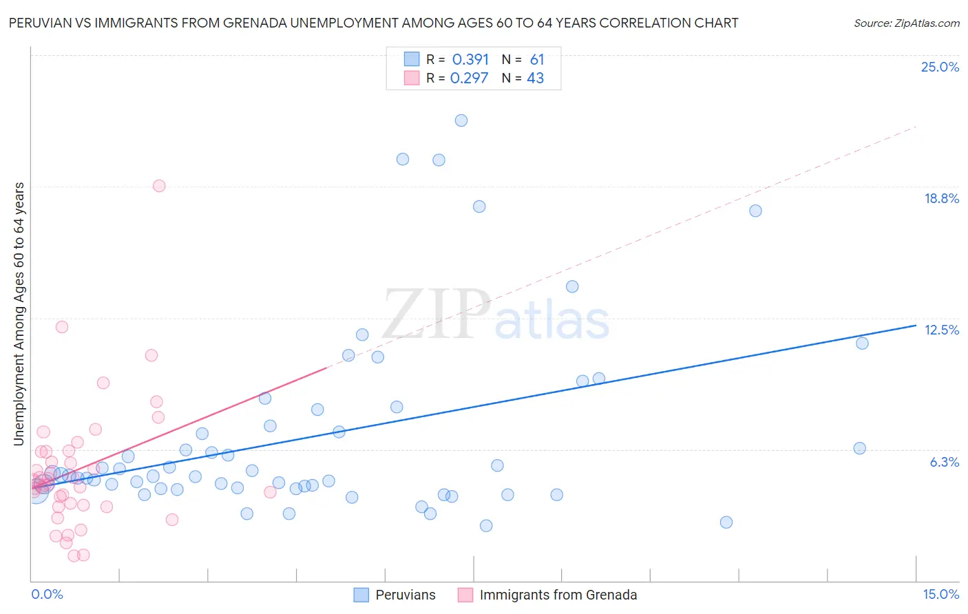 Peruvian vs Immigrants from Grenada Unemployment Among Ages 60 to 64 years