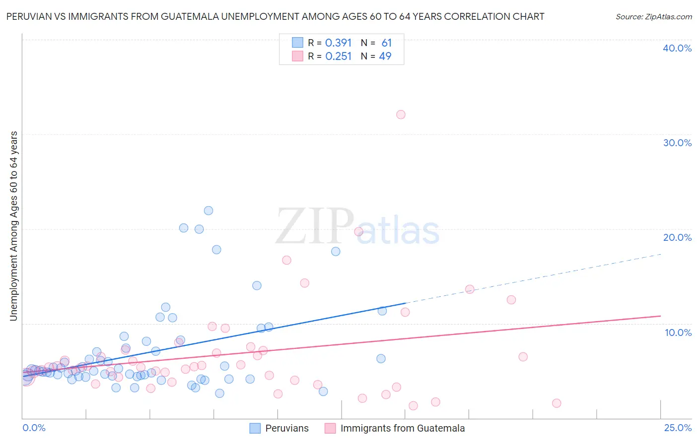 Peruvian vs Immigrants from Guatemala Unemployment Among Ages 60 to 64 years