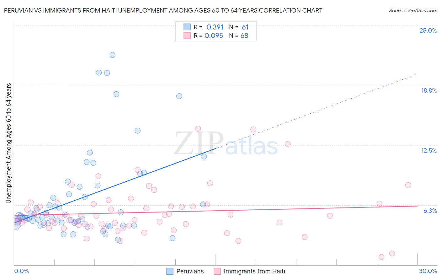 Peruvian vs Immigrants from Haiti Unemployment Among Ages 60 to 64 years