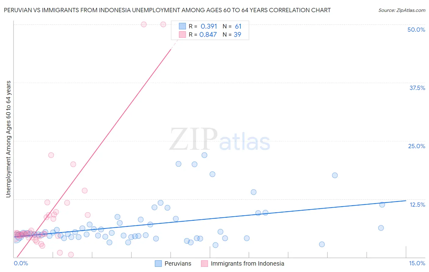 Peruvian vs Immigrants from Indonesia Unemployment Among Ages 60 to 64 years