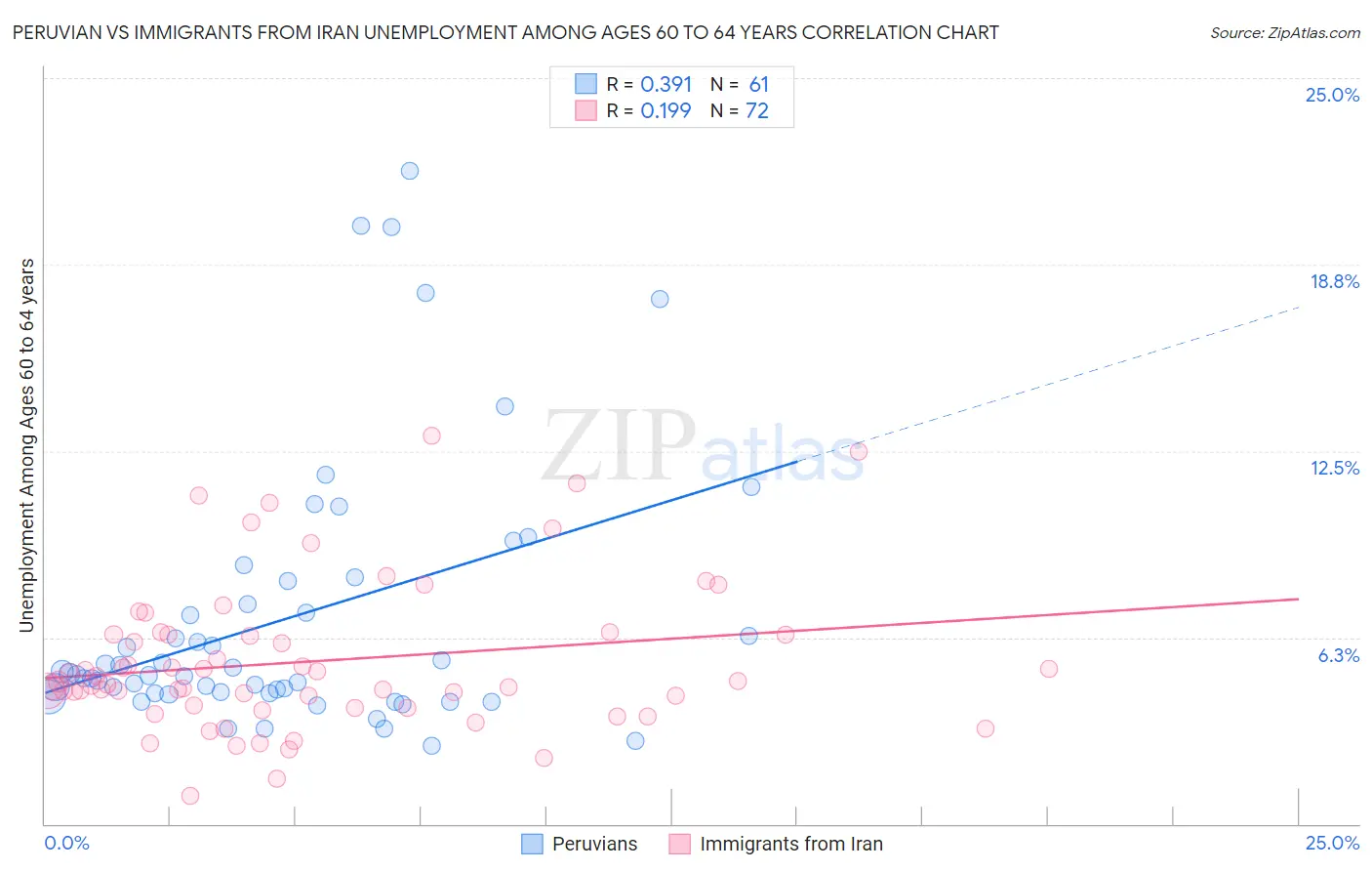 Peruvian vs Immigrants from Iran Unemployment Among Ages 60 to 64 years