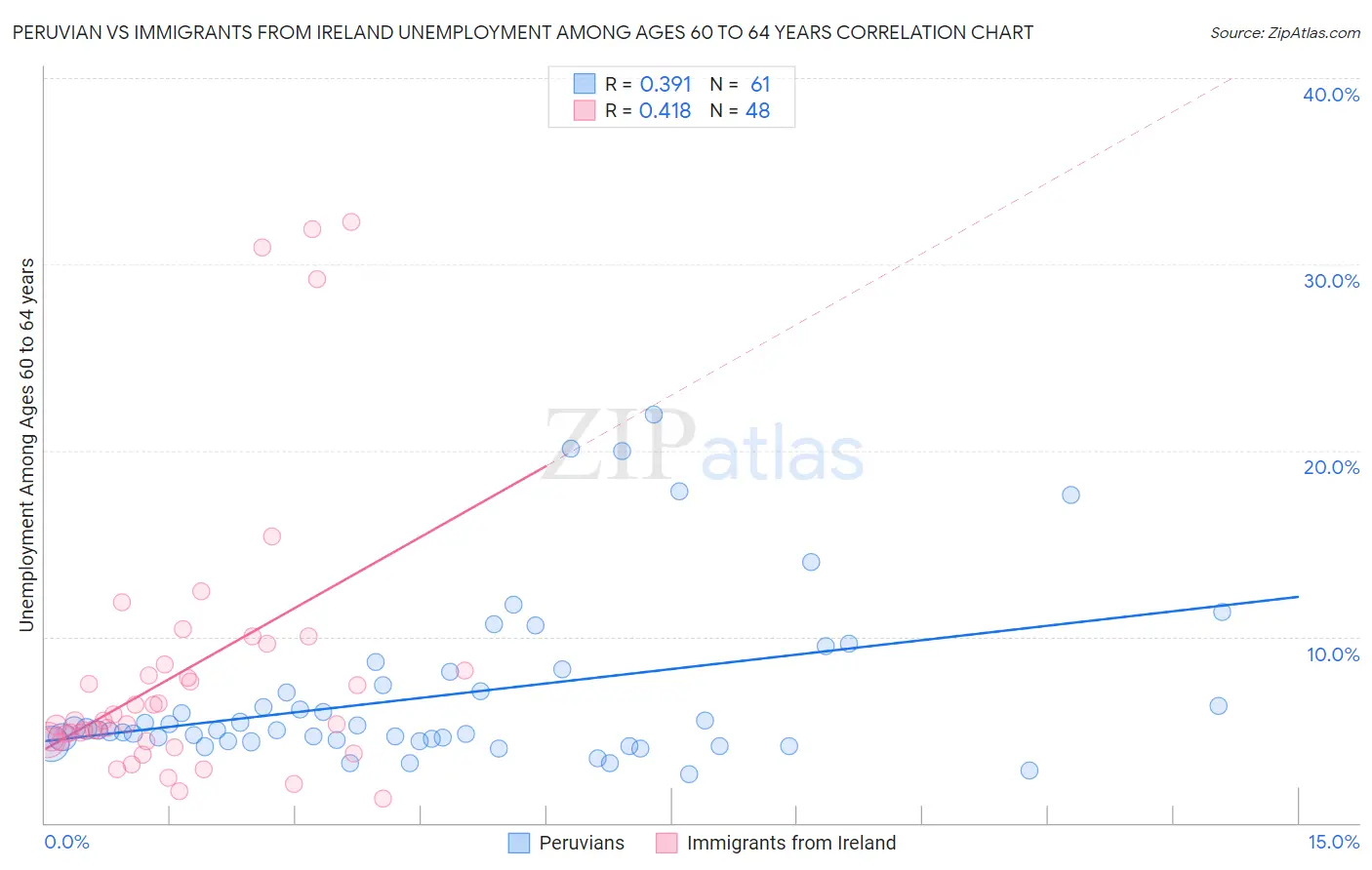 Peruvian vs Immigrants from Ireland Unemployment Among Ages 60 to 64 years