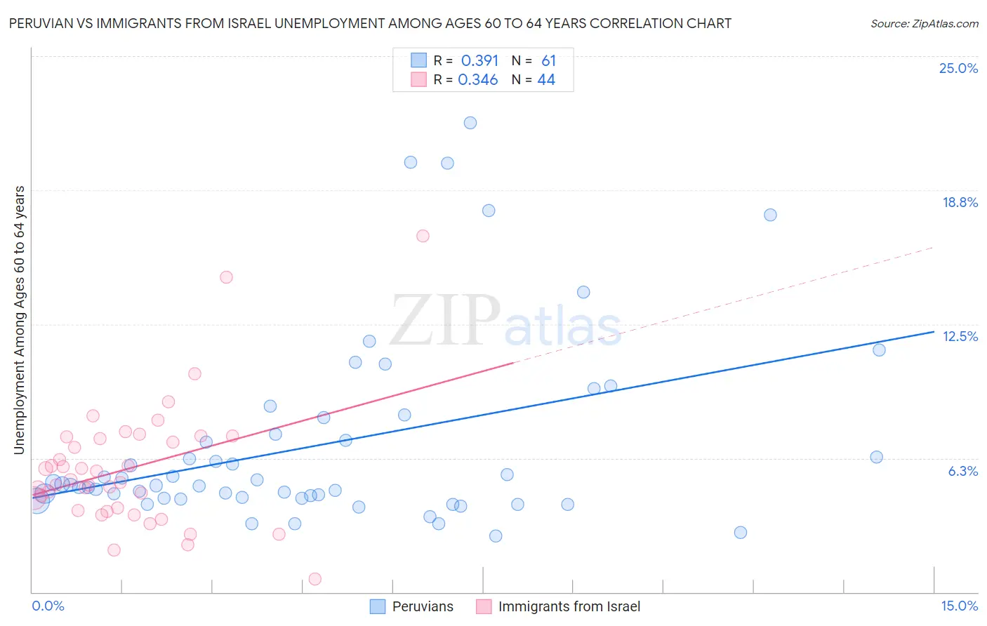 Peruvian vs Immigrants from Israel Unemployment Among Ages 60 to 64 years