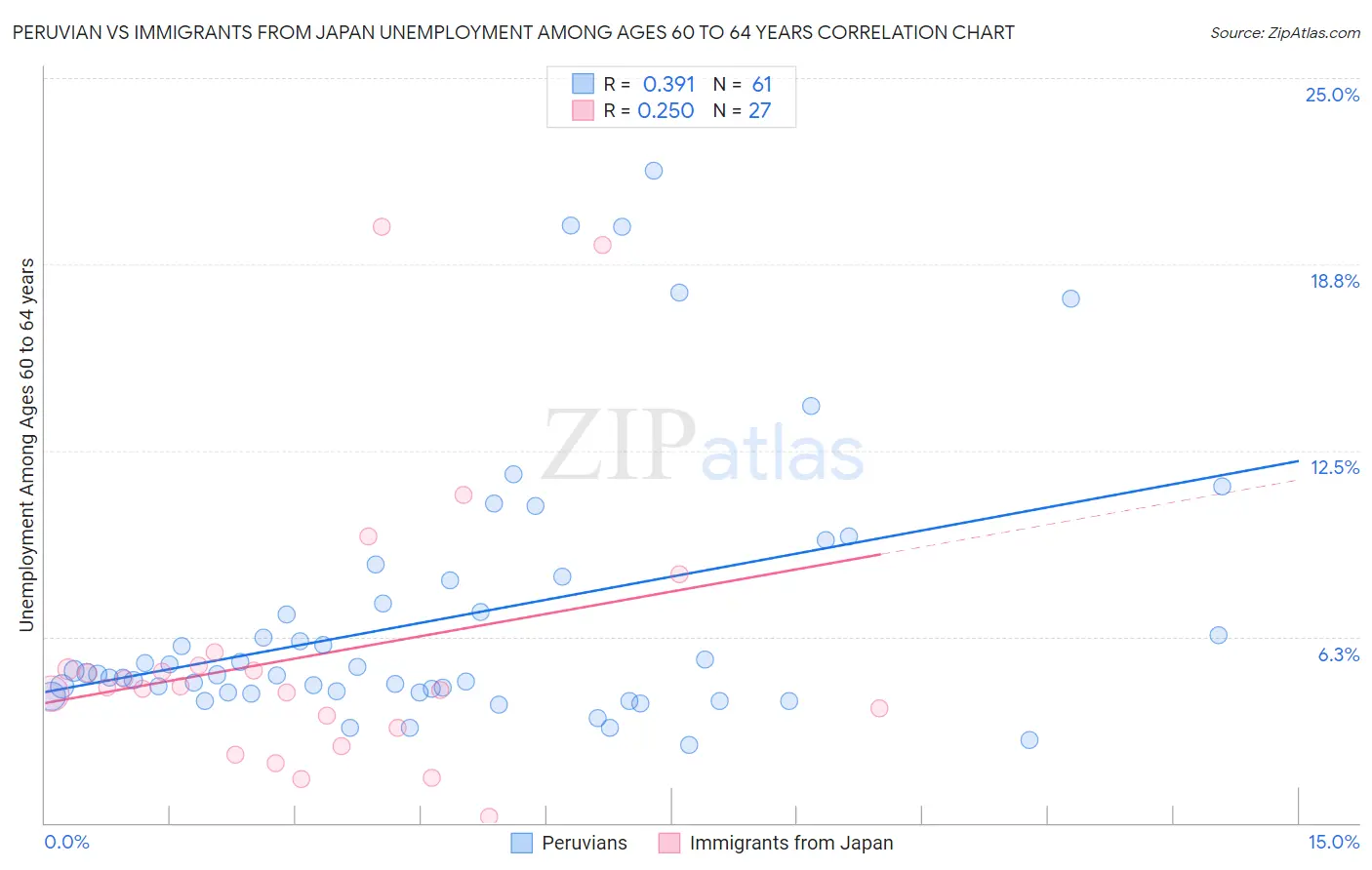 Peruvian vs Immigrants from Japan Unemployment Among Ages 60 to 64 years