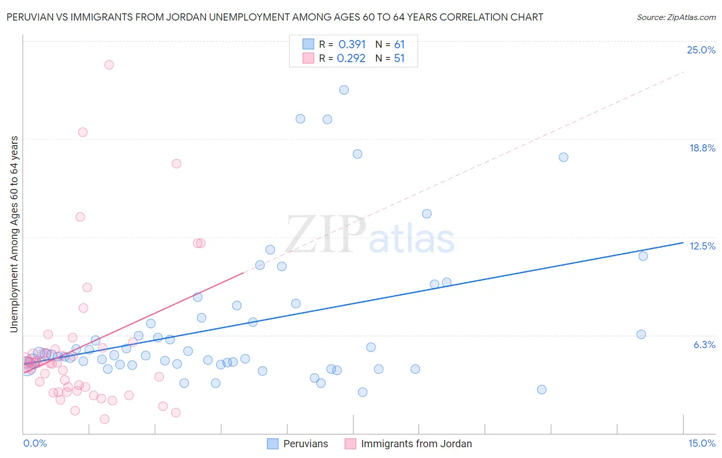 Peruvian vs Immigrants from Jordan Unemployment Among Ages 60 to 64 years