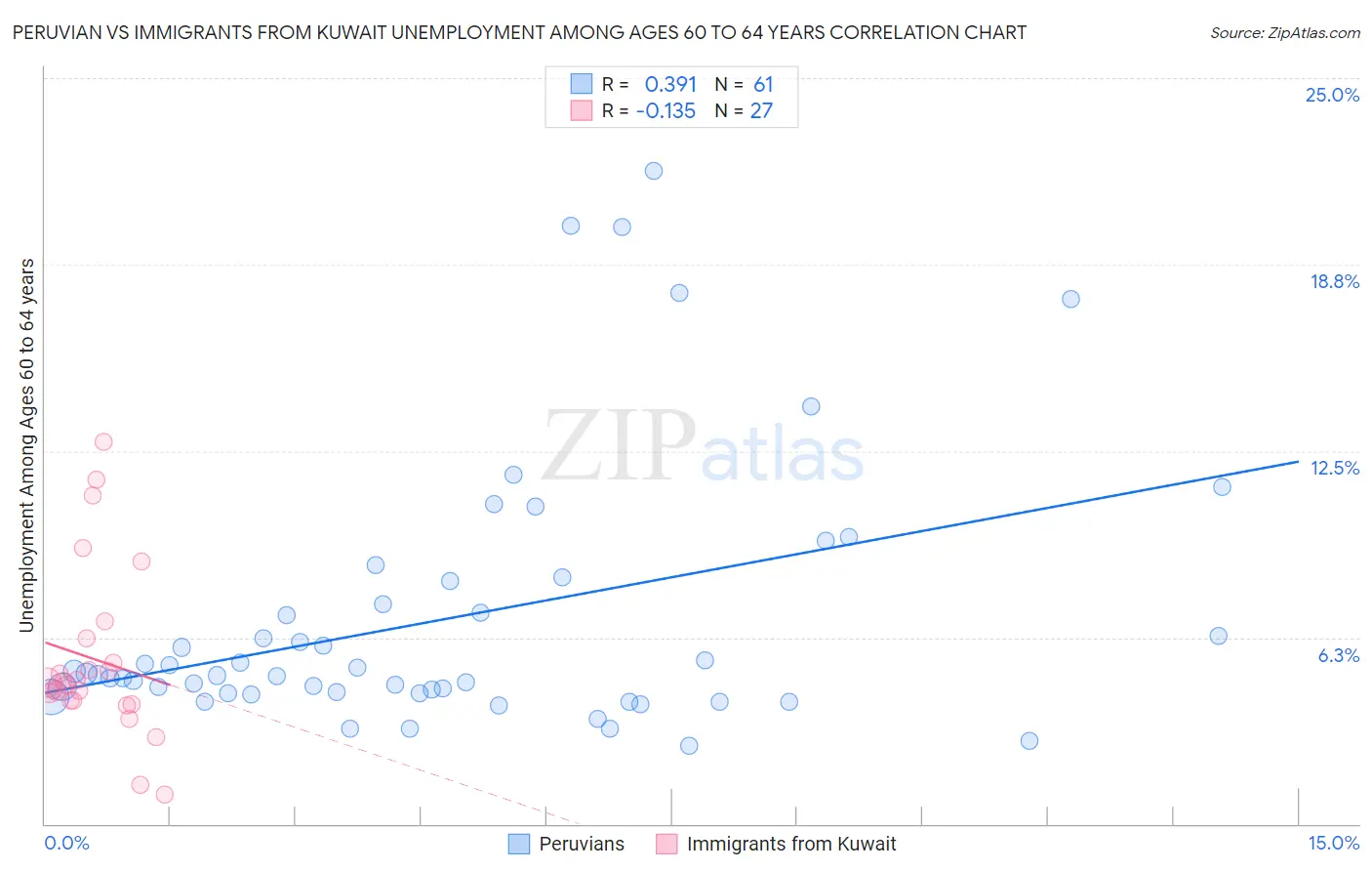 Peruvian vs Immigrants from Kuwait Unemployment Among Ages 60 to 64 years