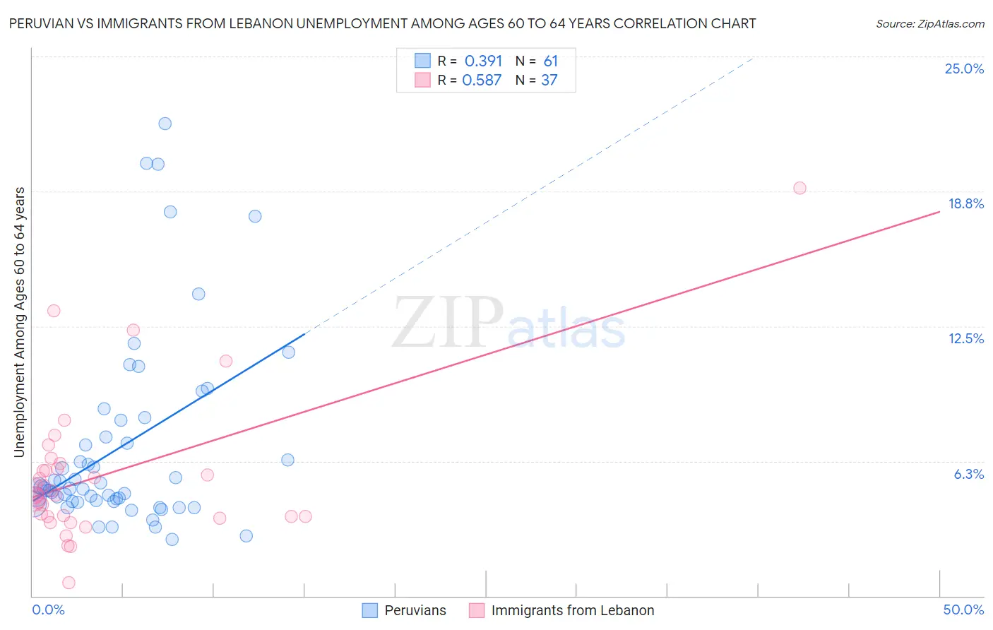 Peruvian vs Immigrants from Lebanon Unemployment Among Ages 60 to 64 years