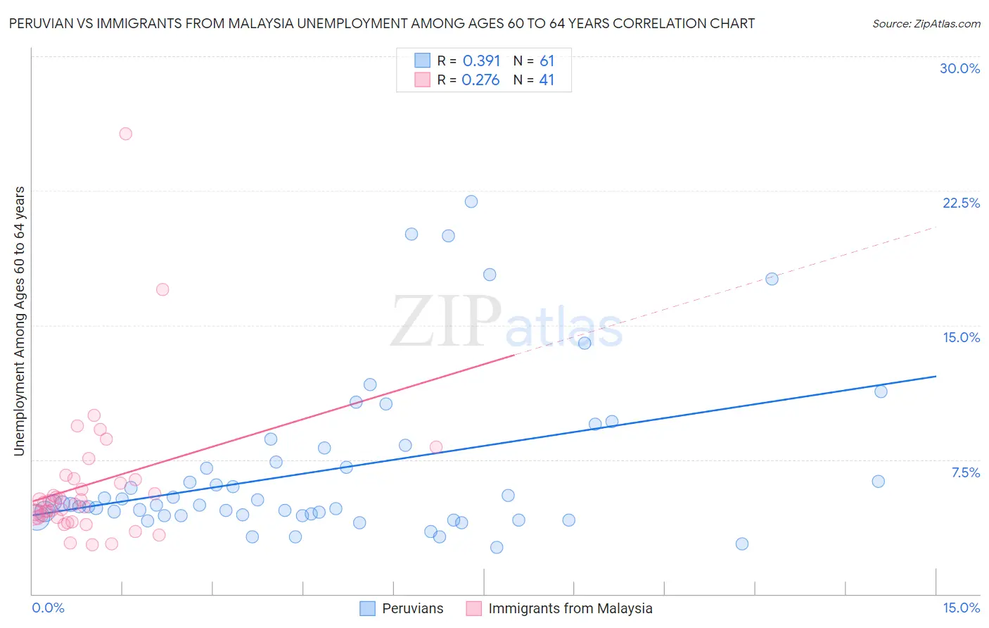 Peruvian vs Immigrants from Malaysia Unemployment Among Ages 60 to 64 years