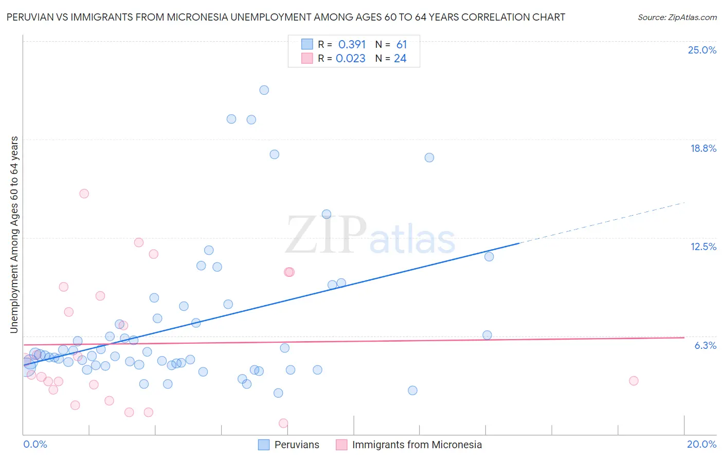 Peruvian vs Immigrants from Micronesia Unemployment Among Ages 60 to 64 years