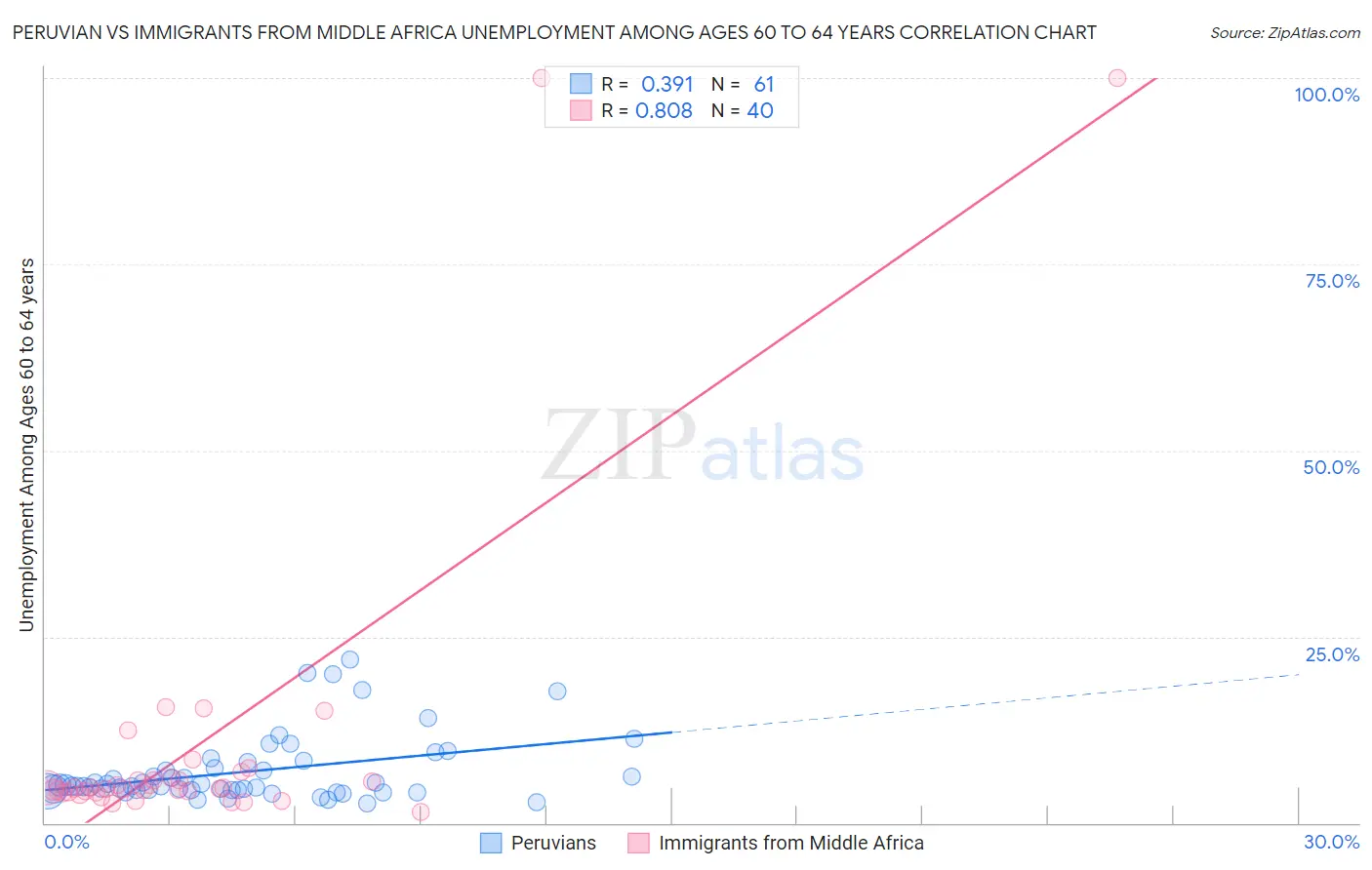 Peruvian vs Immigrants from Middle Africa Unemployment Among Ages 60 to 64 years