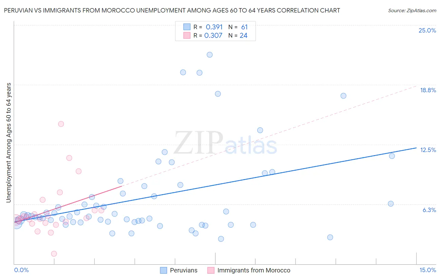 Peruvian vs Immigrants from Morocco Unemployment Among Ages 60 to 64 years