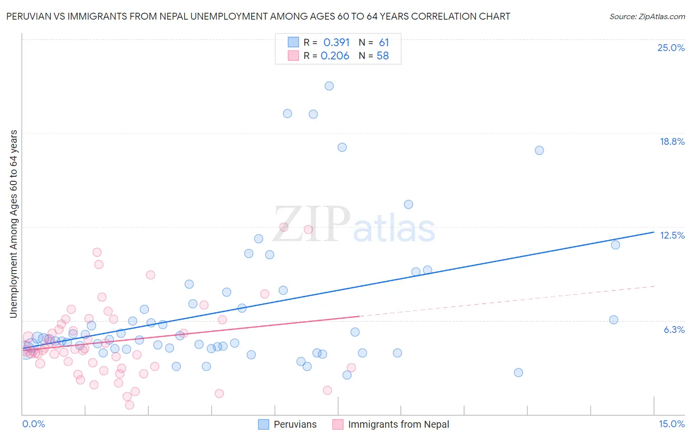 Peruvian vs Immigrants from Nepal Unemployment Among Ages 60 to 64 years