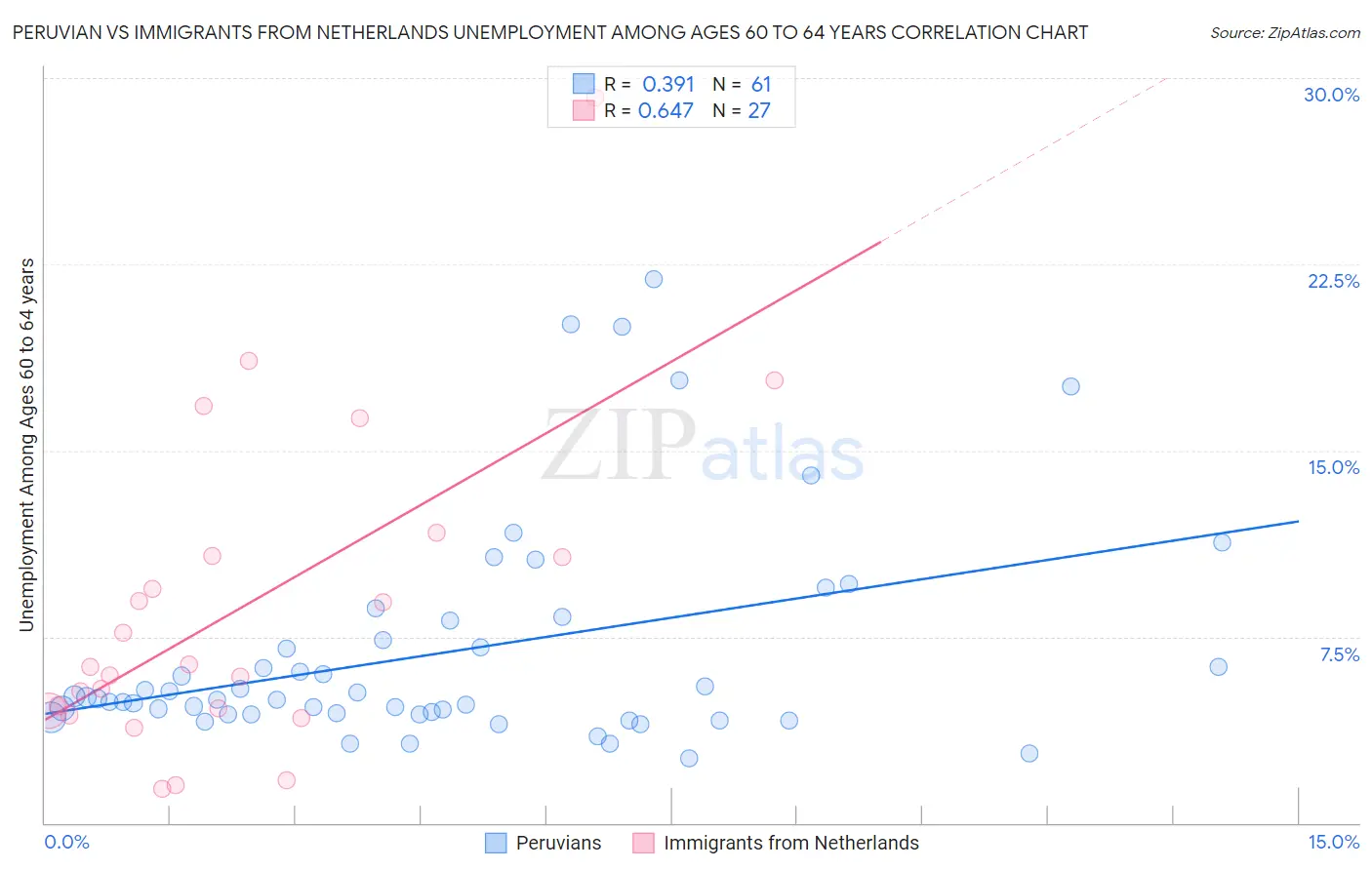 Peruvian vs Immigrants from Netherlands Unemployment Among Ages 60 to 64 years