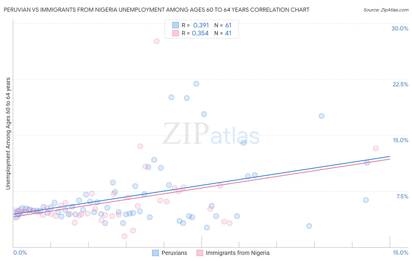 Peruvian vs Immigrants from Nigeria Unemployment Among Ages 60 to 64 years