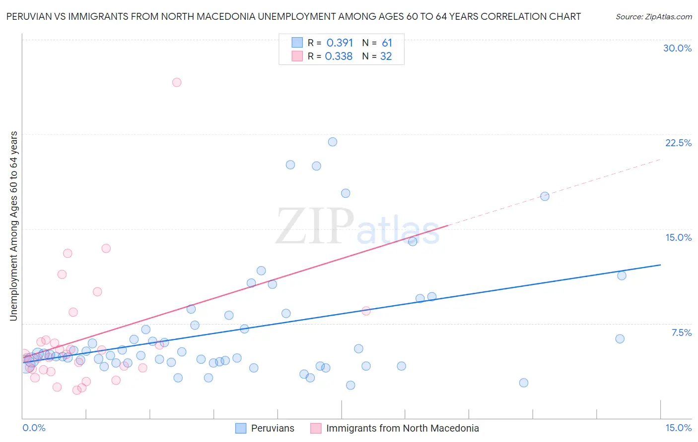 Peruvian vs Immigrants from North Macedonia Unemployment Among Ages 60 to 64 years