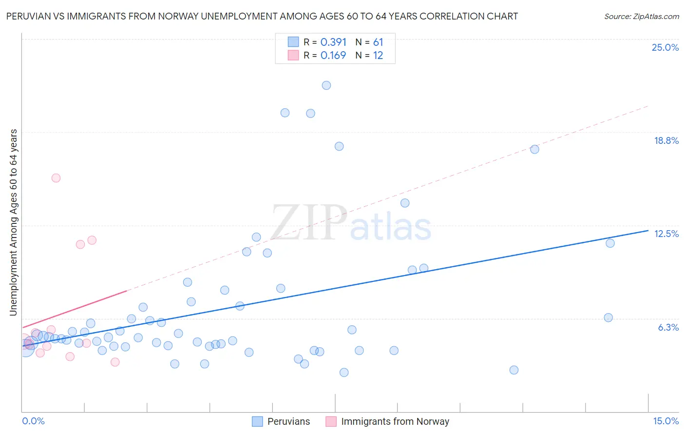 Peruvian vs Immigrants from Norway Unemployment Among Ages 60 to 64 years