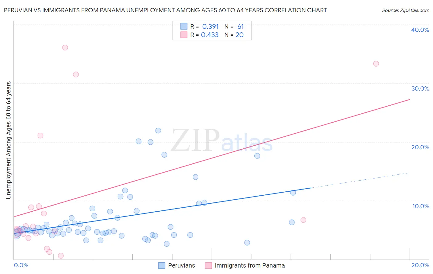 Peruvian vs Immigrants from Panama Unemployment Among Ages 60 to 64 years