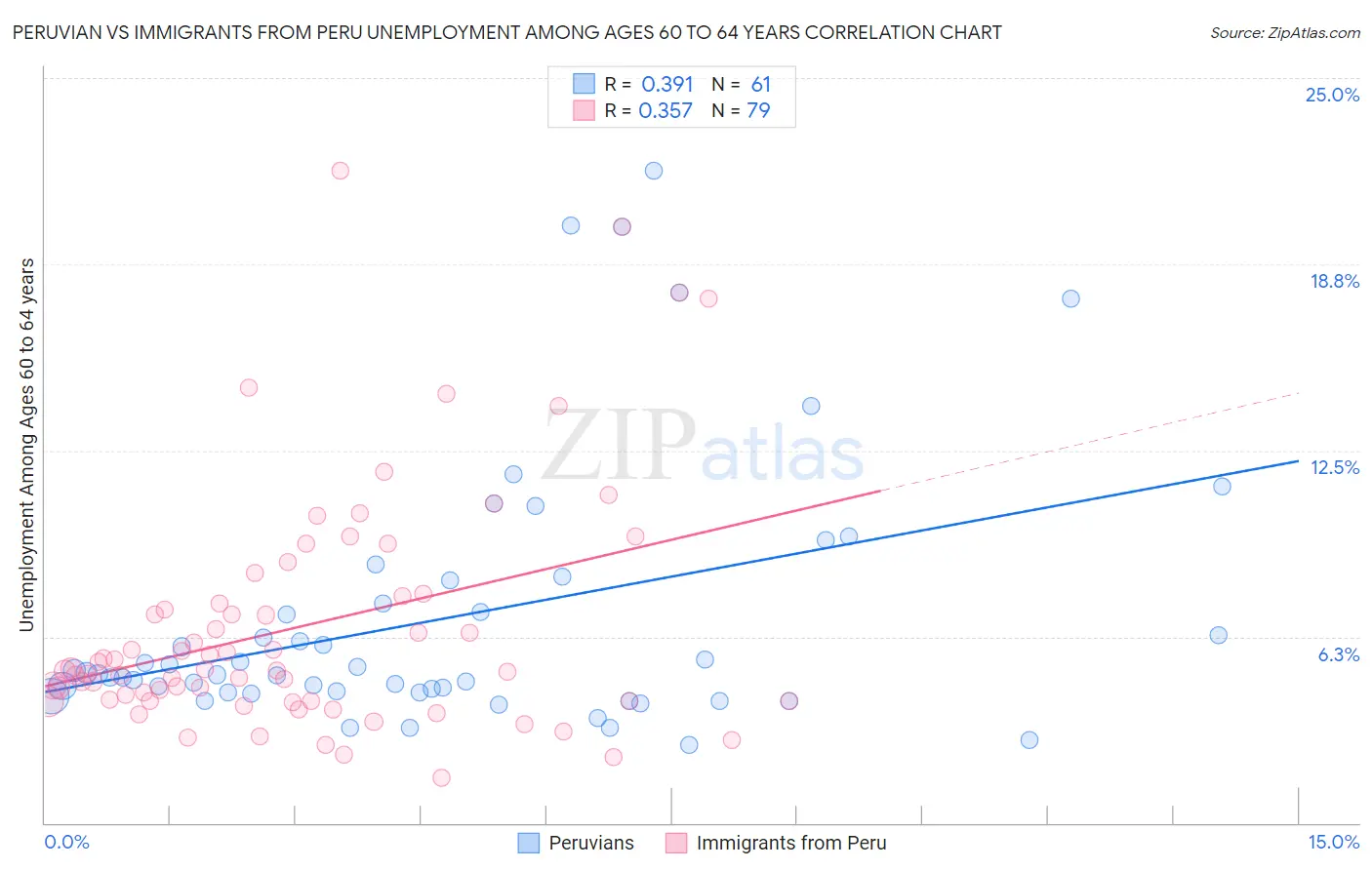 Peruvian vs Immigrants from Peru Unemployment Among Ages 60 to 64 years