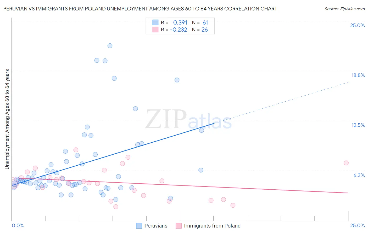 Peruvian vs Immigrants from Poland Unemployment Among Ages 60 to 64 years