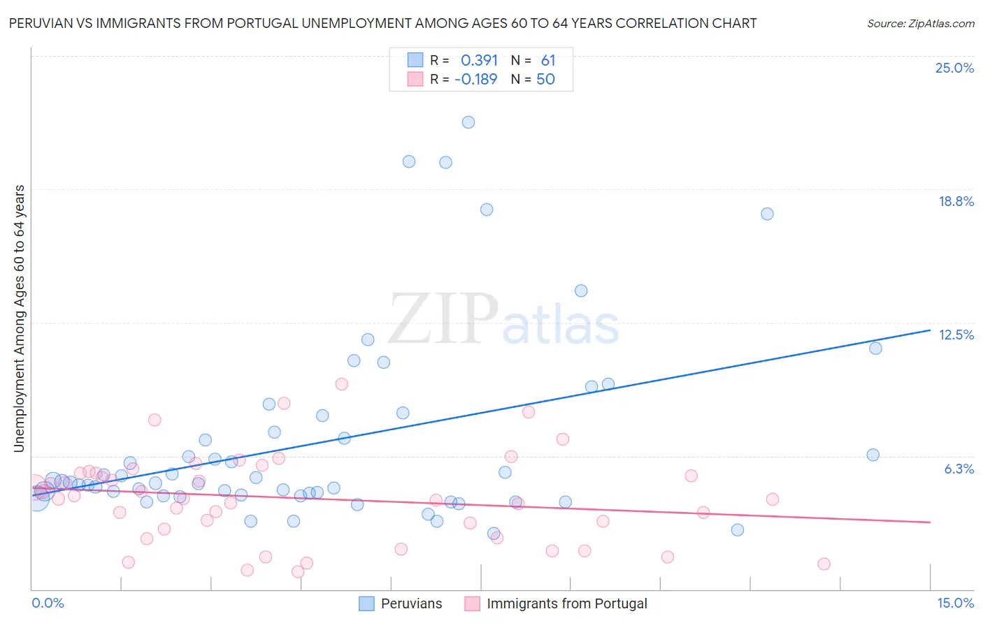 Peruvian vs Immigrants from Portugal Unemployment Among Ages 60 to 64 years