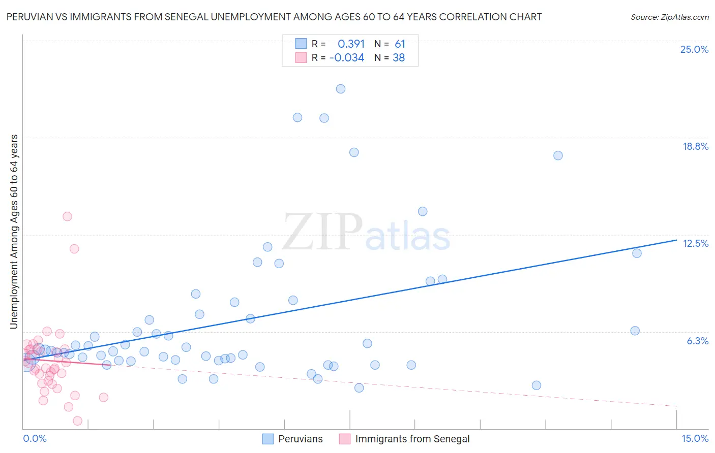 Peruvian vs Immigrants from Senegal Unemployment Among Ages 60 to 64 years