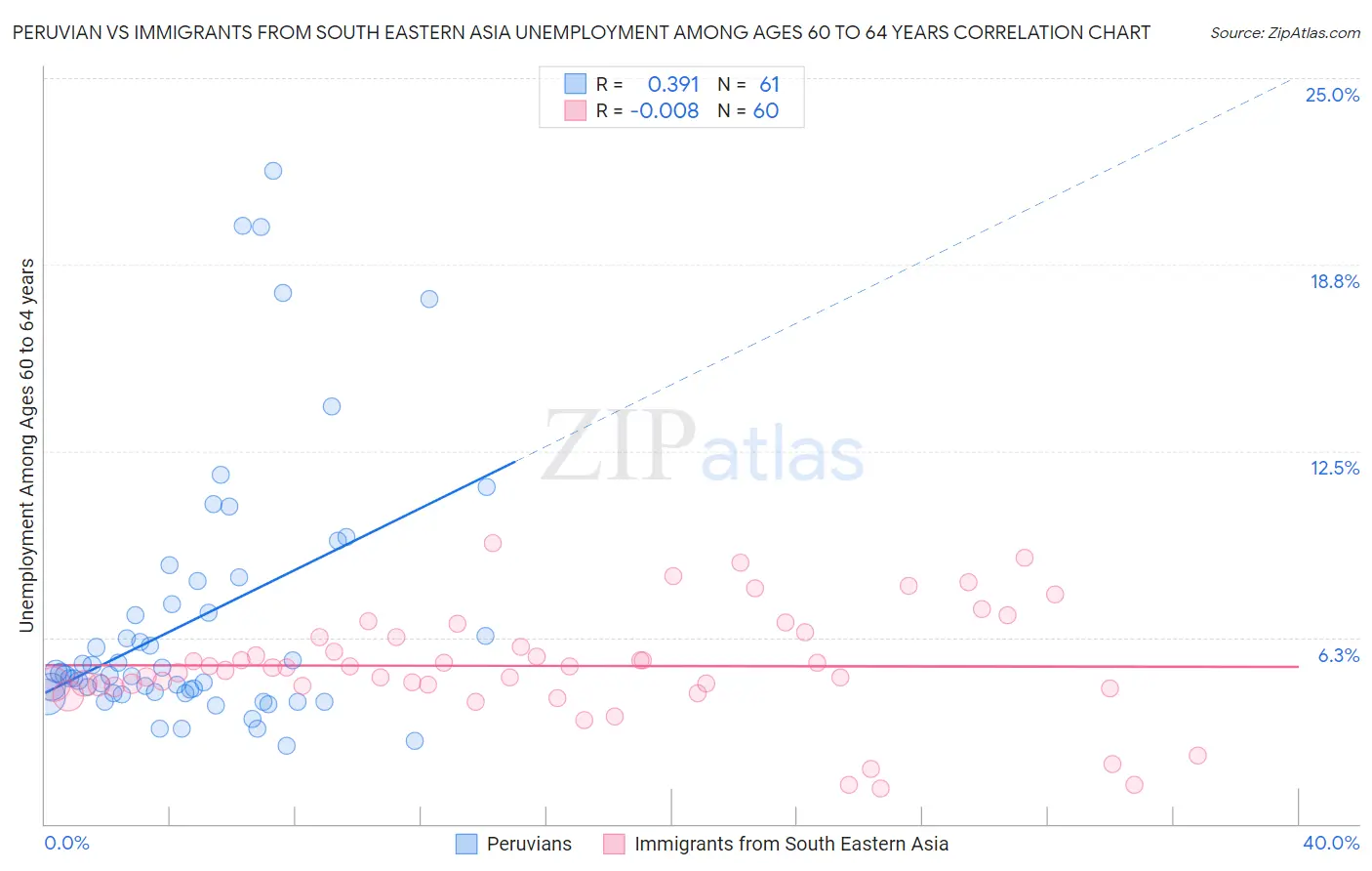 Peruvian vs Immigrants from South Eastern Asia Unemployment Among Ages 60 to 64 years