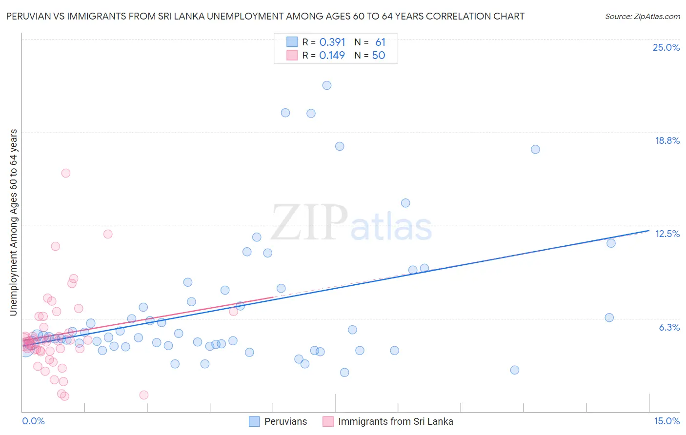 Peruvian vs Immigrants from Sri Lanka Unemployment Among Ages 60 to 64 years