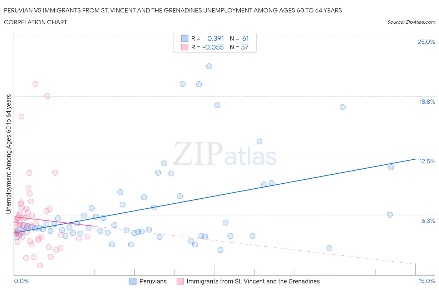 Peruvian vs Immigrants from St. Vincent and the Grenadines Unemployment Among Ages 60 to 64 years