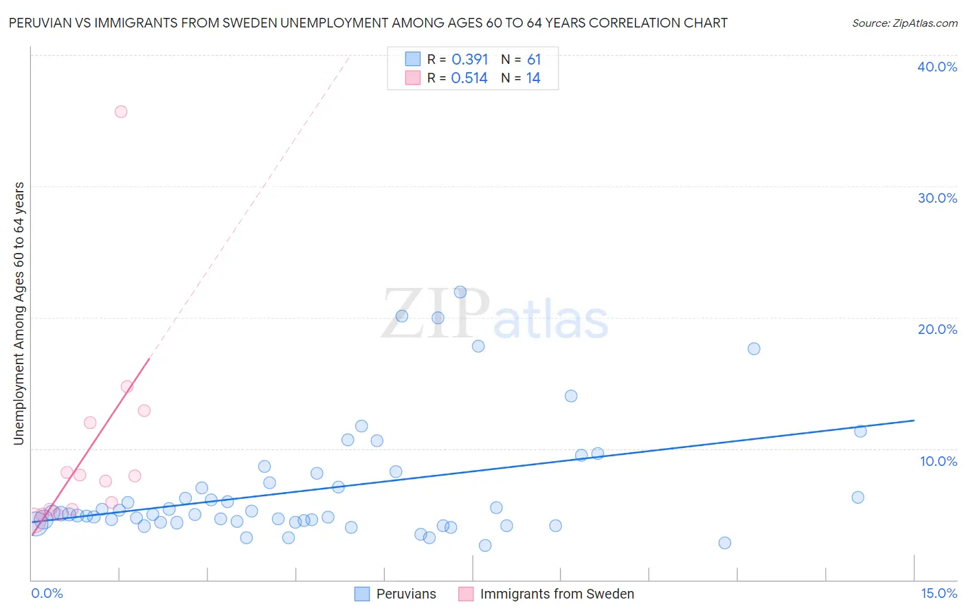 Peruvian vs Immigrants from Sweden Unemployment Among Ages 60 to 64 years