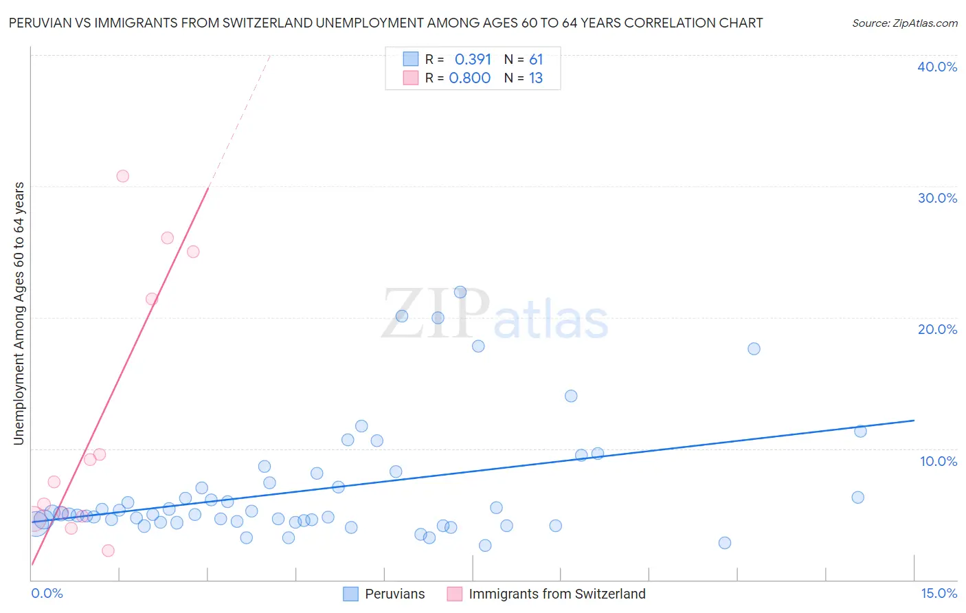 Peruvian vs Immigrants from Switzerland Unemployment Among Ages 60 to 64 years