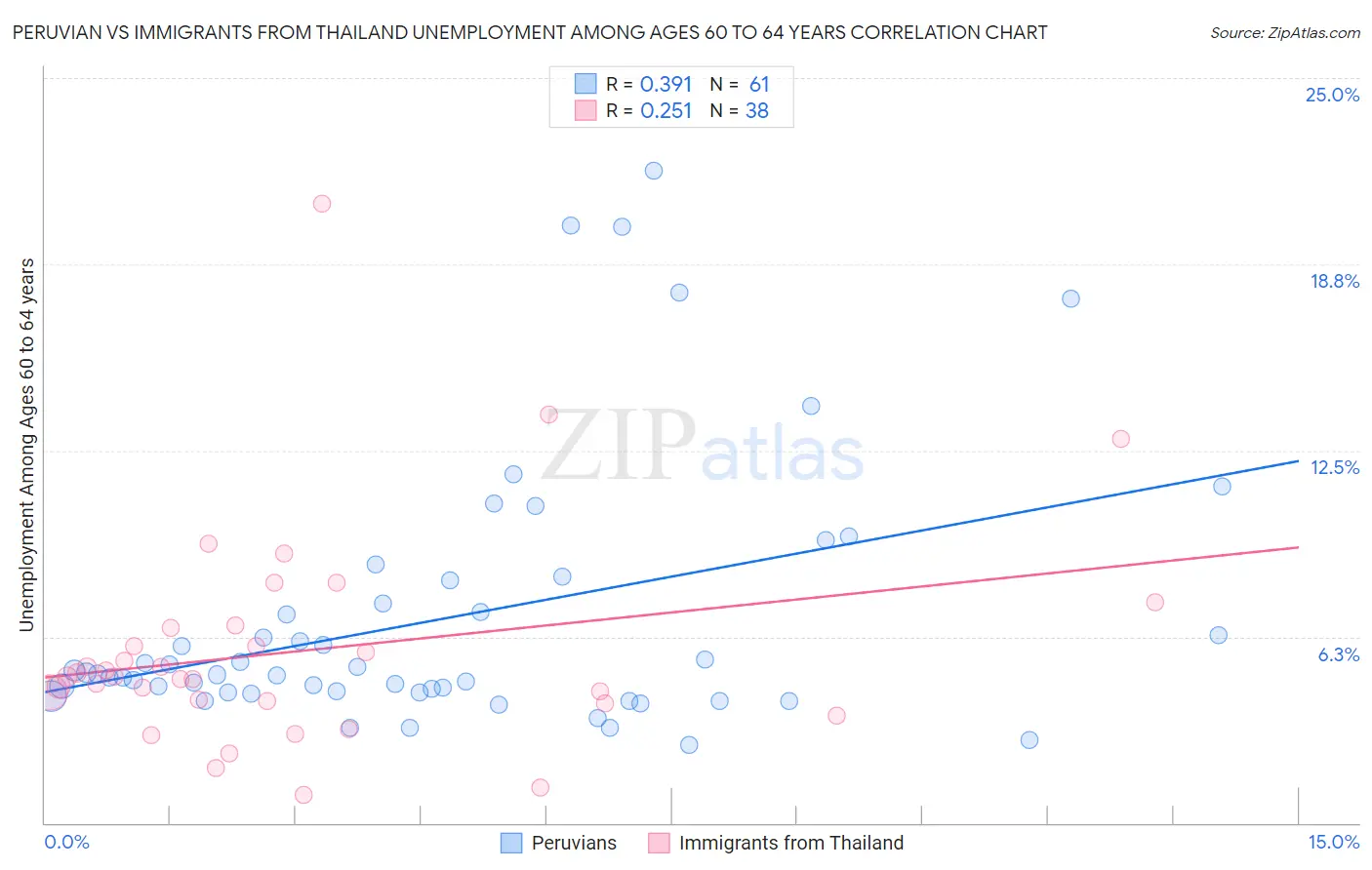 Peruvian vs Immigrants from Thailand Unemployment Among Ages 60 to 64 years