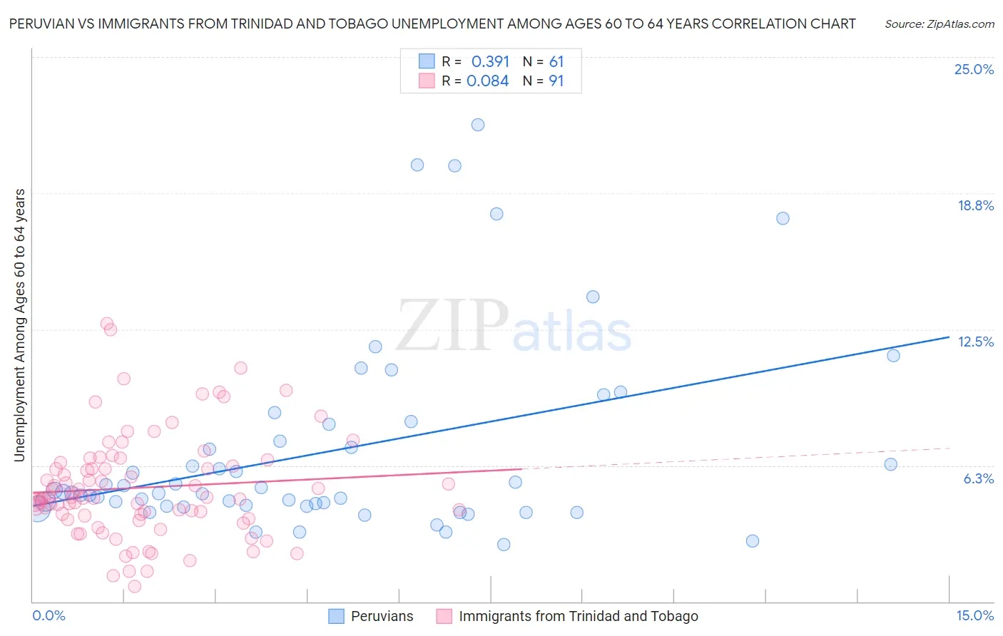 Peruvian vs Immigrants from Trinidad and Tobago Unemployment Among Ages 60 to 64 years