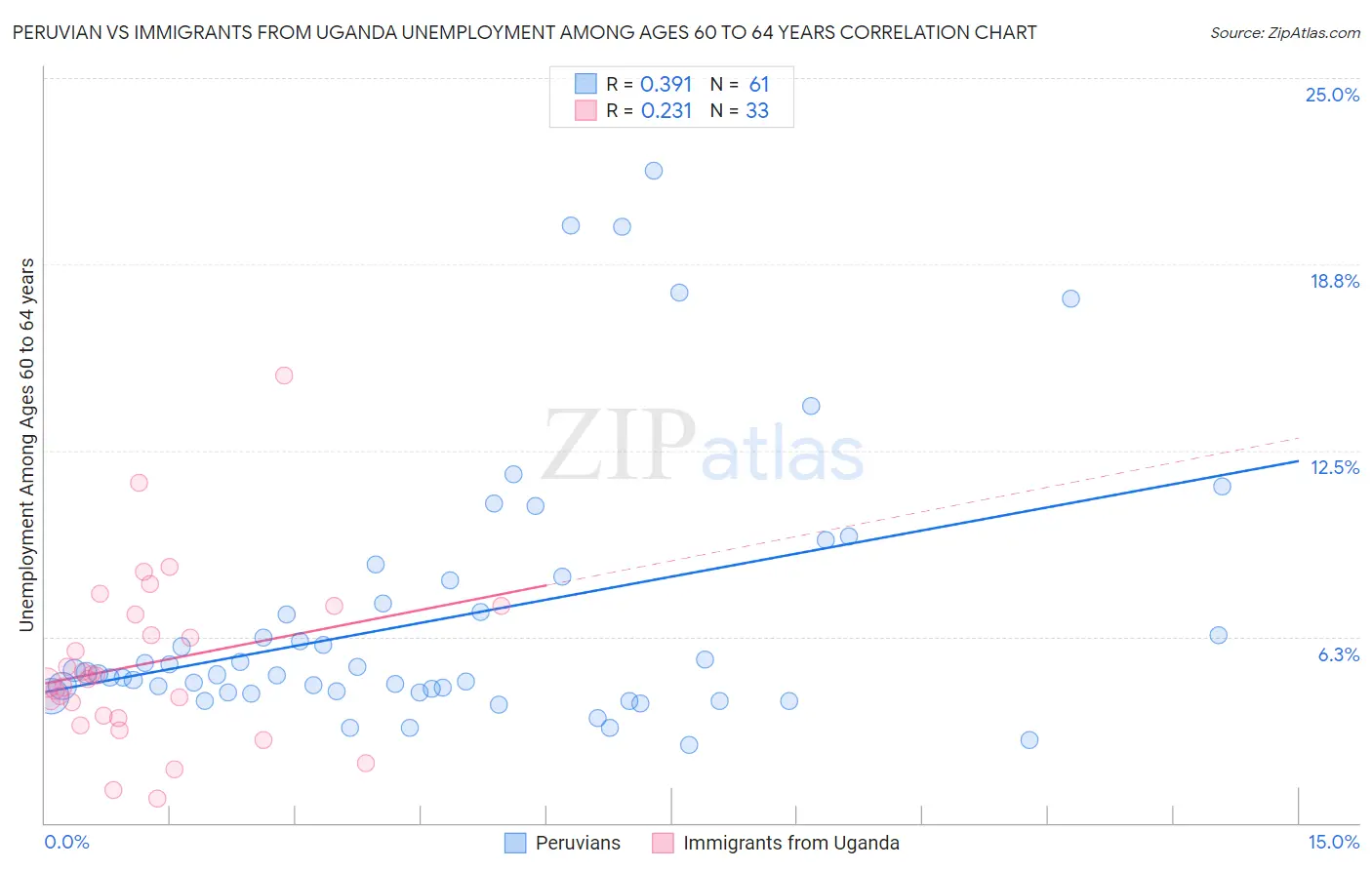 Peruvian vs Immigrants from Uganda Unemployment Among Ages 60 to 64 years