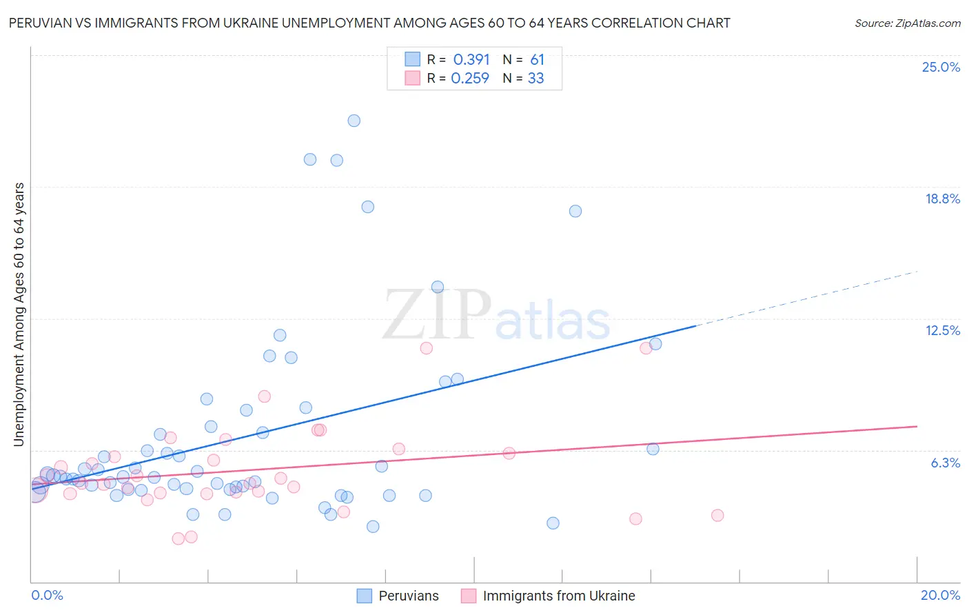 Peruvian vs Immigrants from Ukraine Unemployment Among Ages 60 to 64 years