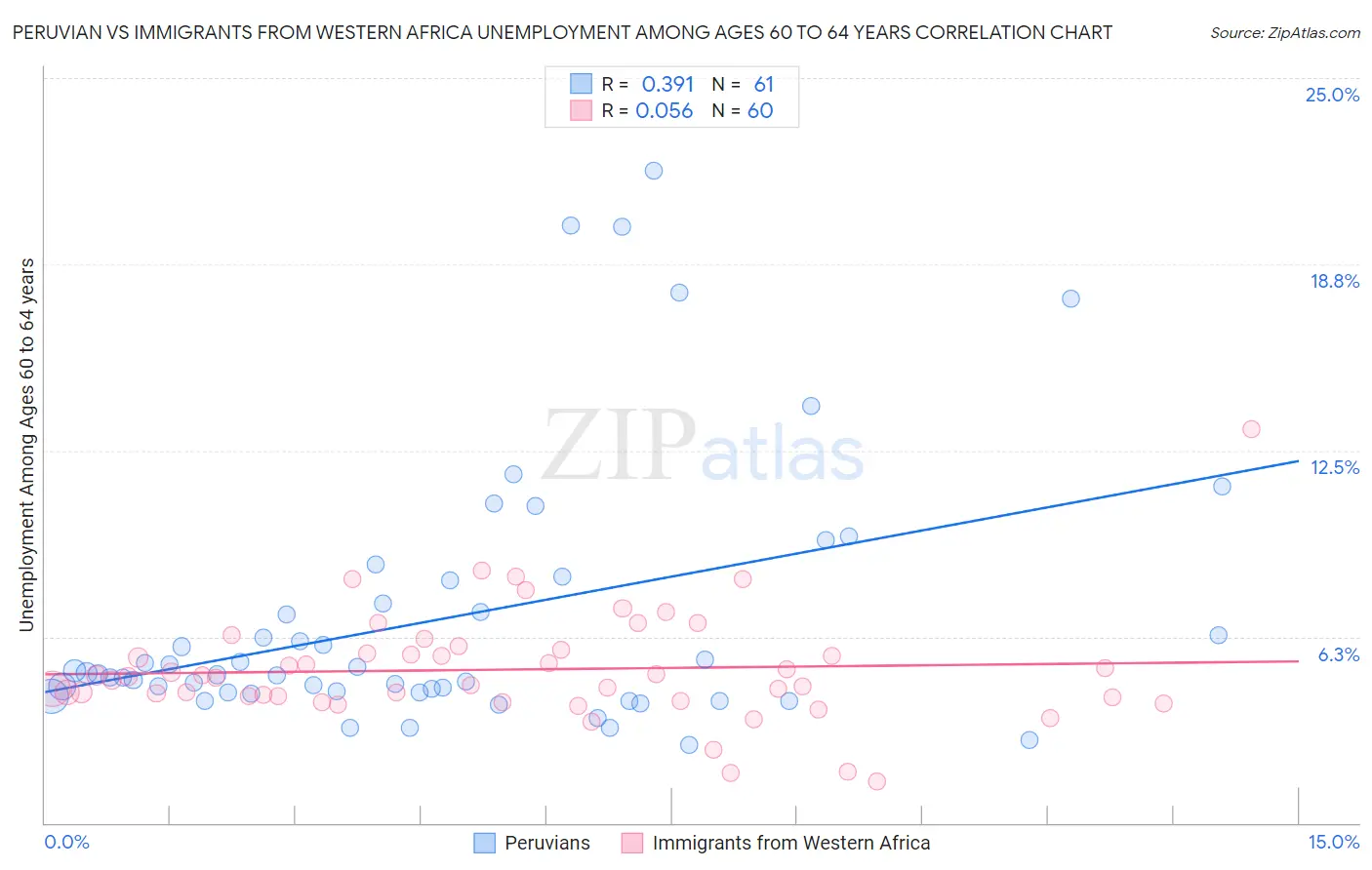 Peruvian vs Immigrants from Western Africa Unemployment Among Ages 60 to 64 years