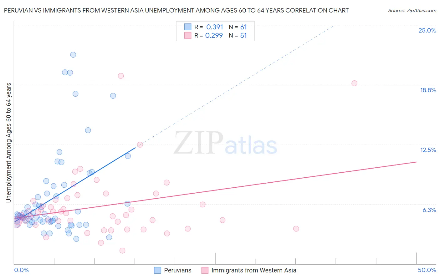 Peruvian vs Immigrants from Western Asia Unemployment Among Ages 60 to 64 years