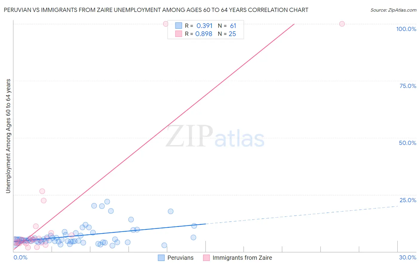 Peruvian vs Immigrants from Zaire Unemployment Among Ages 60 to 64 years