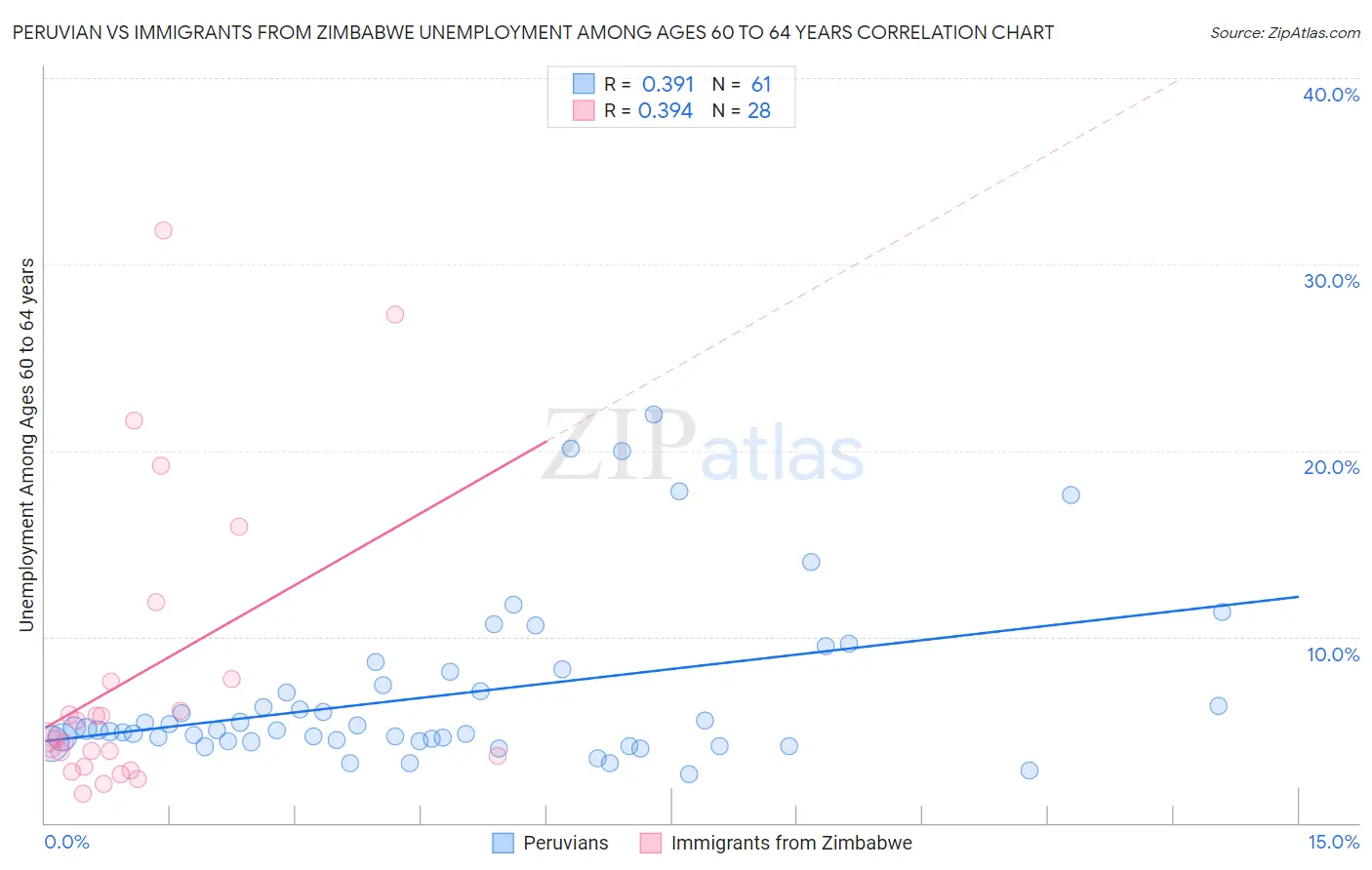 Peruvian vs Immigrants from Zimbabwe Unemployment Among Ages 60 to 64 years