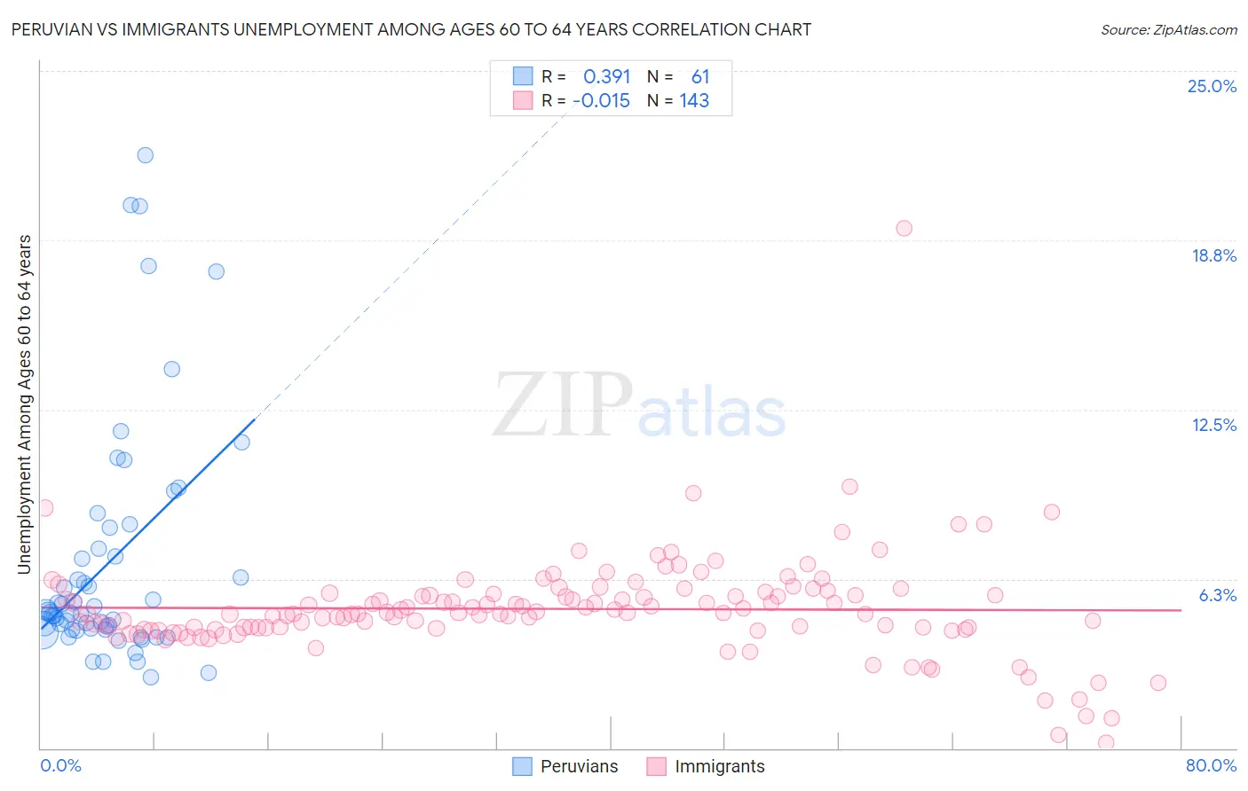 Peruvian vs Immigrants Unemployment Among Ages 60 to 64 years