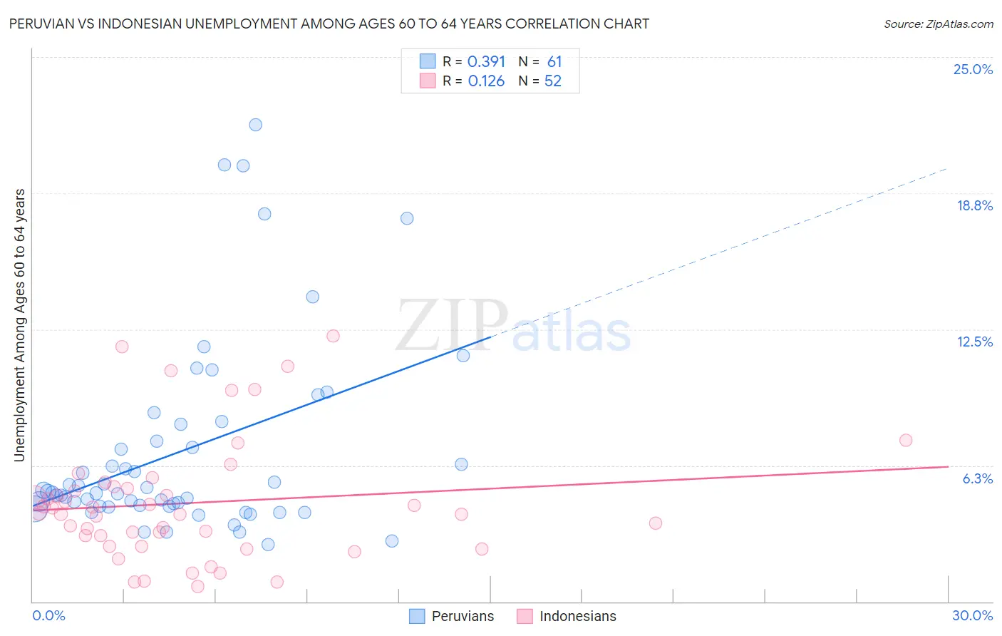 Peruvian vs Indonesian Unemployment Among Ages 60 to 64 years