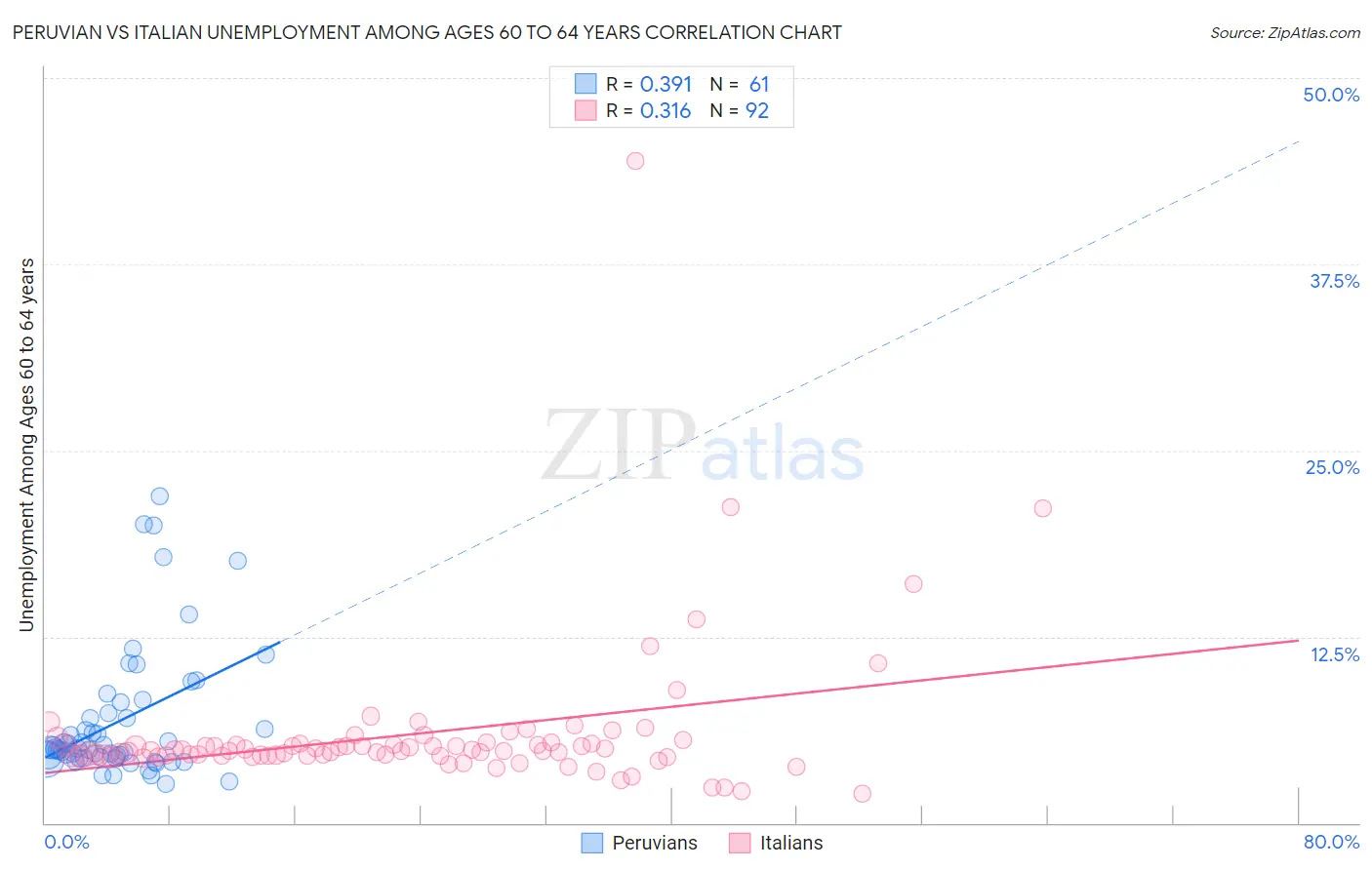 Peruvian vs Italian Unemployment Among Ages 60 to 64 years