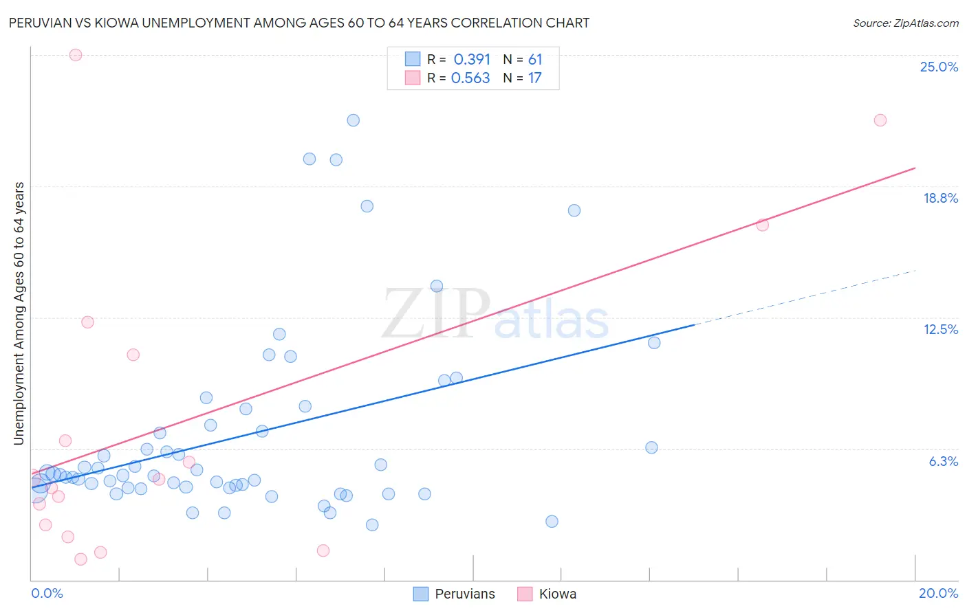Peruvian vs Kiowa Unemployment Among Ages 60 to 64 years
