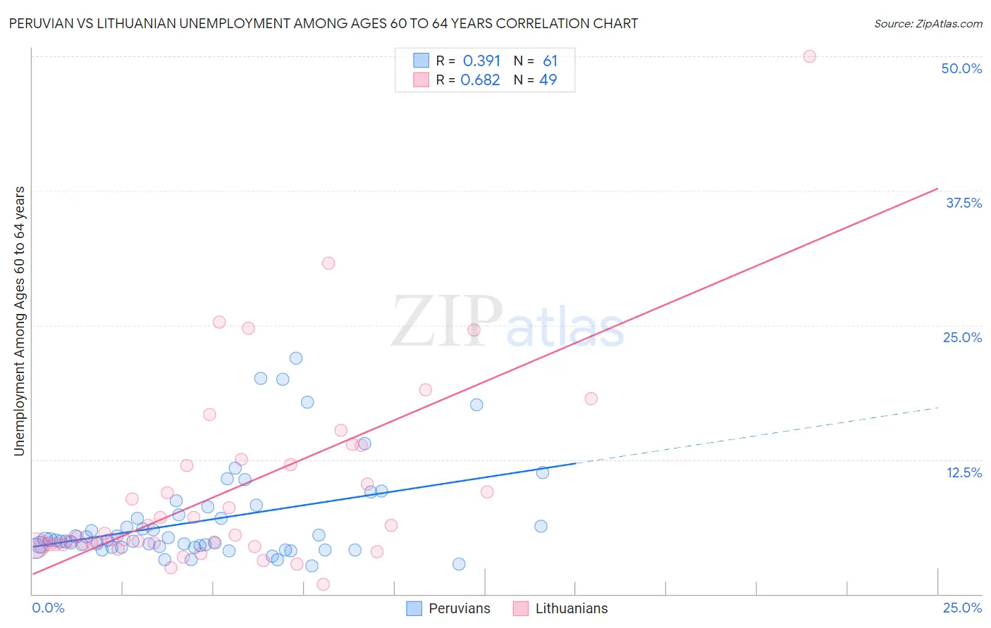 Peruvian vs Lithuanian Unemployment Among Ages 60 to 64 years