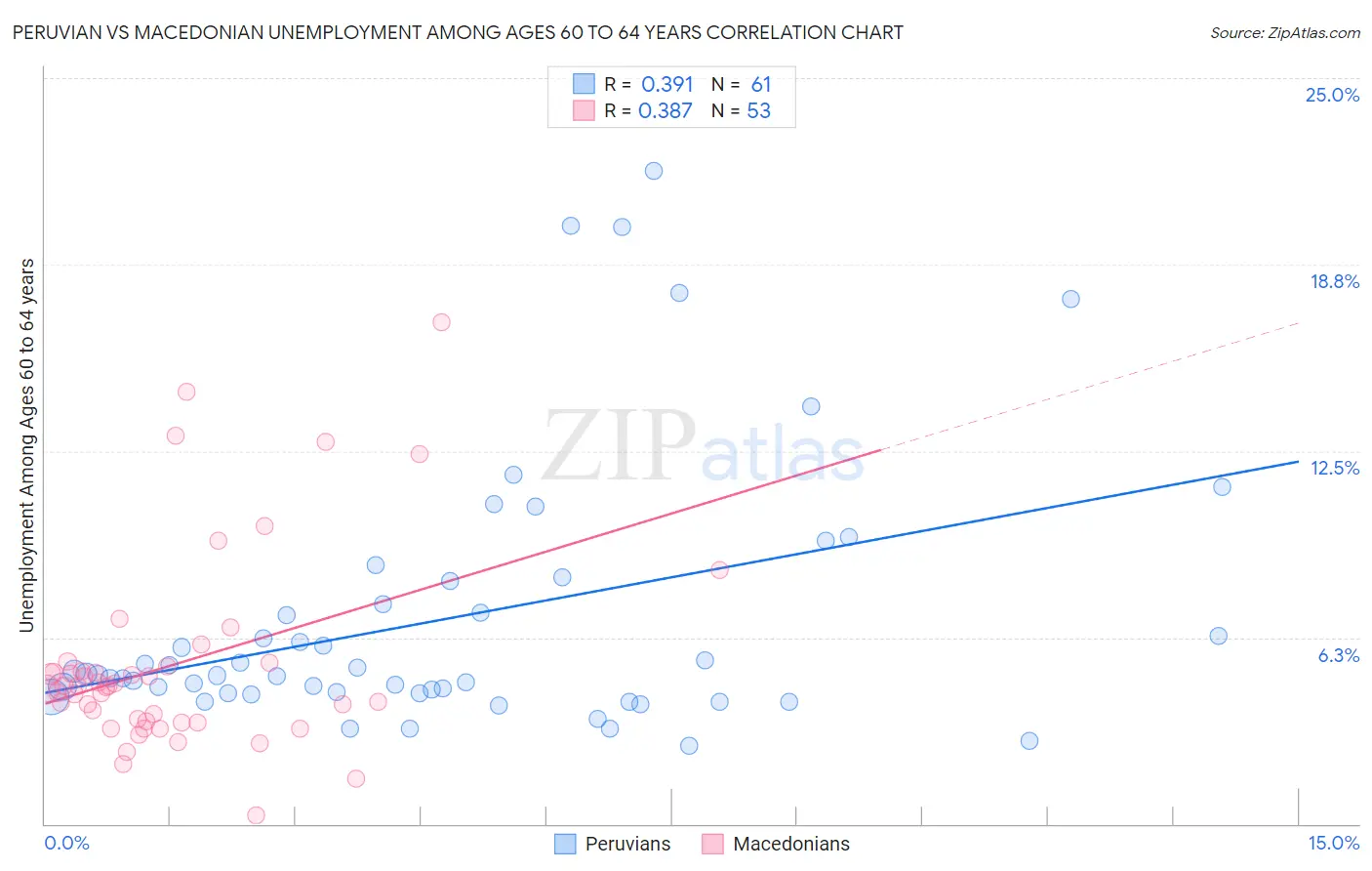 Peruvian vs Macedonian Unemployment Among Ages 60 to 64 years
